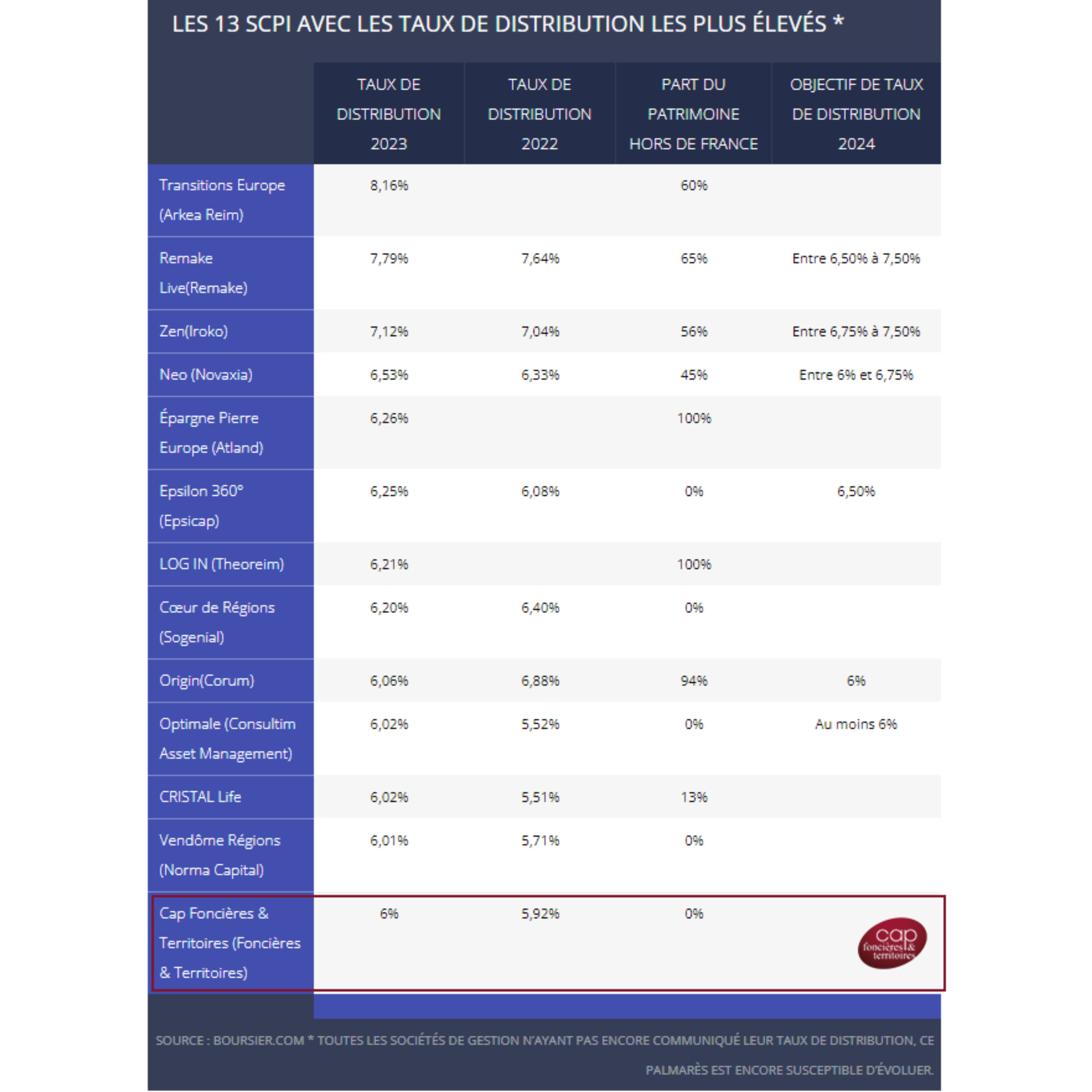 12ème Cap Foncières & Territoires avec 6% 12ème Cap Foncières & Territoires avec 6%
