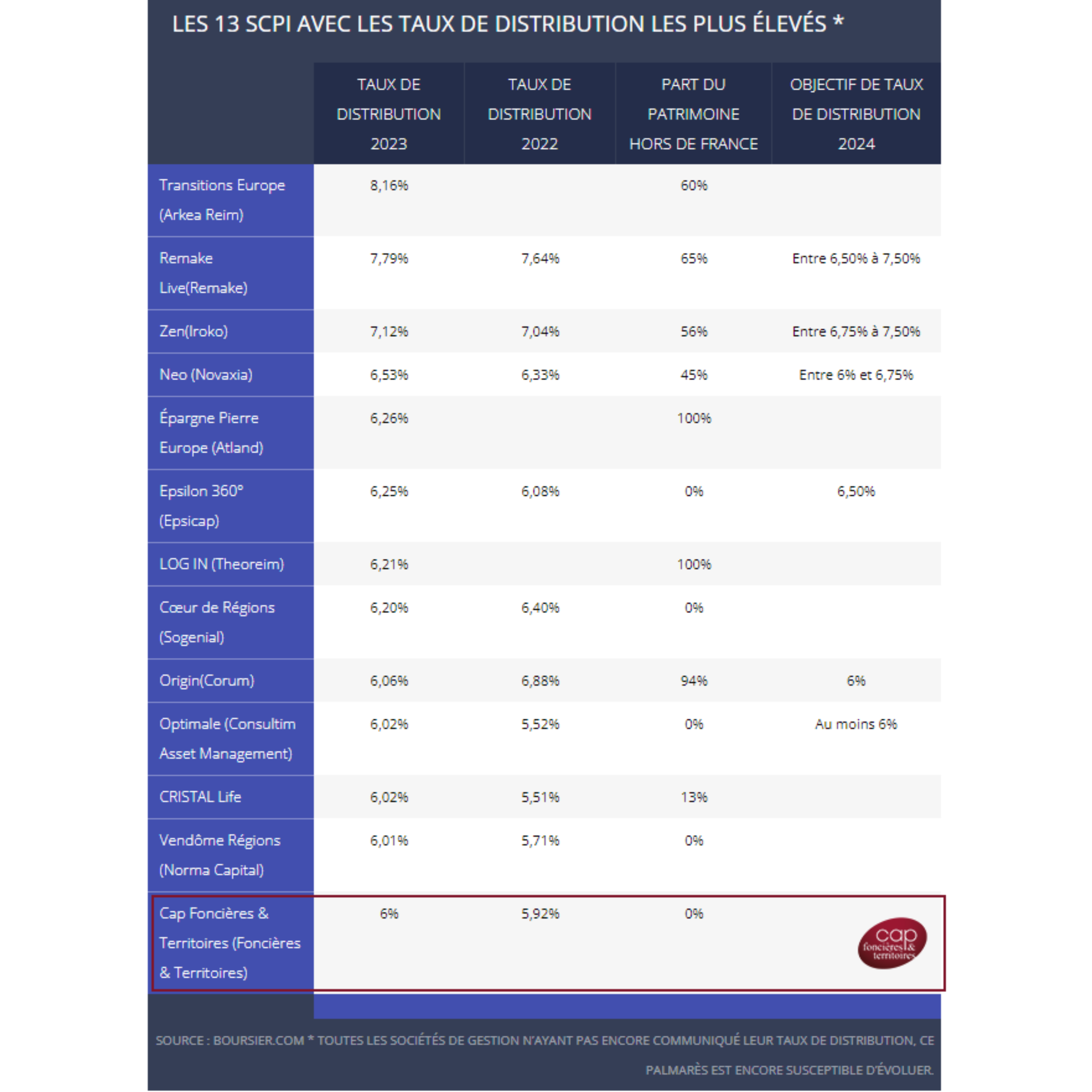 12ème Cap Foncières & Territoires avec 6%