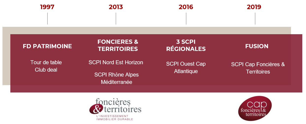 Historique Foncières & Territoires