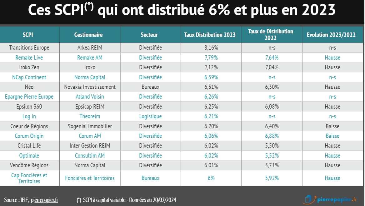 Ces SCPI(*) qui ont distribué 6% et plus en 2023 - Cp Foncières & Territoires